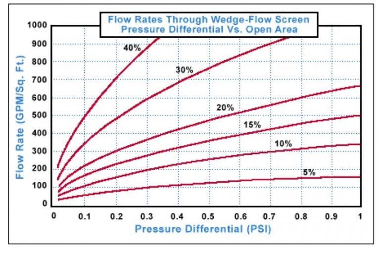 Wedge Wire Screens LEEM Filtration